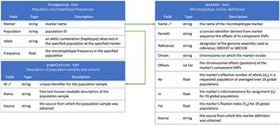 MicroHapDB: A Portable and Extensible Database of All Published Microhaplotype Marker and Frequency Data